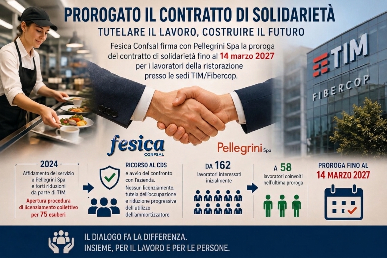 TIM/Fibercop, prorogato fino al 14 marzo 2027 il contratto di solidarietà per i lavoratori della ristorazione